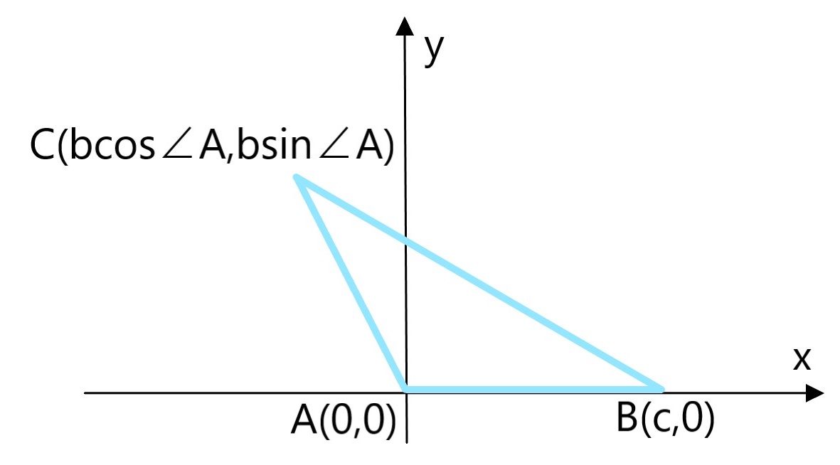 余弦定理の証明のためのグラフで三角形の座標がすべて求まる